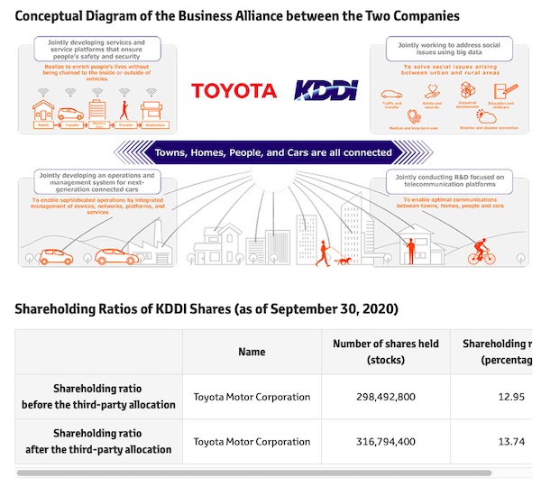 Agreement on New Business and Capital Alliance between Toyota Motor Corp and KDDI