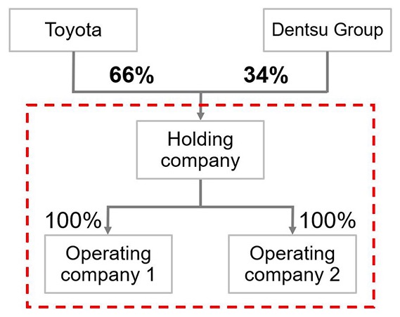 Toyota to Launch New Companies for Marketing and for Creating Mobility Businesses
