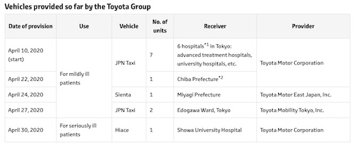 Toyota Provides Medical Facility with Transport Vehicle for Seriously Ill COVID-19 Patients