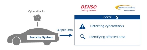 DENSO and NTT Communications Starts Validating Jointly Developed Vehicle Security Operation Center Technology to Realize Resilient Security Solutions for Connected Cars