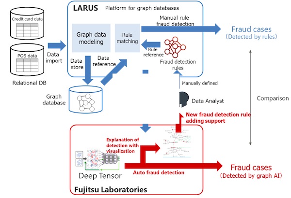 Fujitsu and LARUS Leverage Power of Graph Database and Graph Explainable AI Technologies to Strengthen Detection of Credit Card Fraud