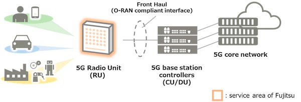 Fujitsu to Deliver O-RAN standard compliant Radio Units for KDDI's 5G Commercial Service in Japan Using Virtualized Base Stations
