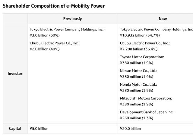 Toyota: Investment in e-Mobility Power