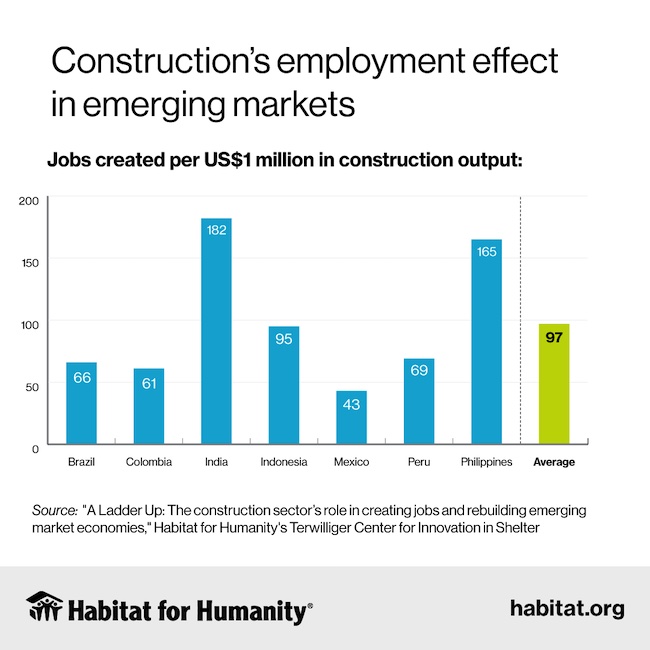 Habitat for Humanity Report: Construction is Vast Source of Jobs in Emerging Markets