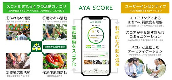 ISID、地域貢献活動をアプリでスコア化、「AYA SCORE」実証実験を宮崎・綾町で開始