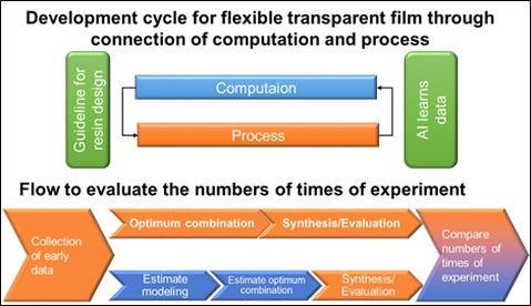 Showa Denko, AIST, NEDO and ADMAT Prove AI Speeds up Development of Flexible Transparent Film