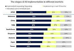 Appier's New Survey on AI Adoption in Asia Pacific: Indonesia Leads the Pack in AI Implementation
