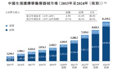 贝康医疗-B(2170.HK): 摩根大通增持至9% 累计亏损15亿钱都去哪里了