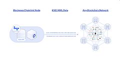 Blockpass Employs Chainlink on Mainnet to Provide On-Chain KYC Across Multiple Blockchains