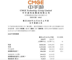 Interpreting the underlying logic of CMGE's adjusted net profit increase of 32.1%