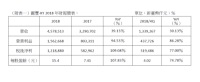 丽丰-KY 2018年全年税后EPS达15.4元 年增107.83％