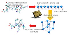 Fujitsu Technology to Solve Combinatorial Optimization Problems for Medium-Sized Drug Discovery