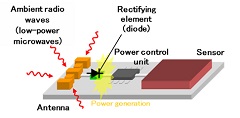 JST, Fujitsu, and Tokyo Metropolitan University Develop Highly Sensitive Diode, Converts Microwaves to Electricity