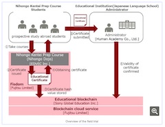 Fujitsu and Sony Global Education Initiate Blockchain Field Trials for Course Records and Transcript Management