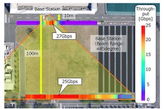 Mitsubishi Electric and NTT DOCOMO Achieve World's First 27Gbps Throughput in 5G Outdoor Trials