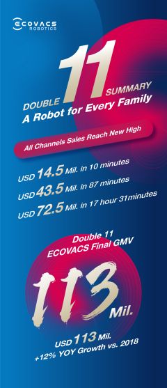 ECOVACS ROBOTICS Breaks Records in the Double 11 Shopping Season with Global Sales Over US$113 Million