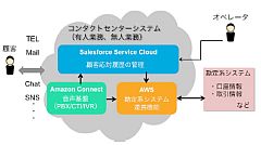 ISID、Amazon ConnectとSalesforce Service Cloudを活用した金融機関向けフルクラウド型コンタクトセンターソリューションの提供を開始