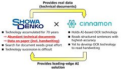 Showa Denko and Cinnamon to Develop AI-enabled Database System for Japanese Technical Documents