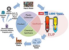 JGC, Ebara Environmental Plant, Ube Industries, Showa Denko Start Study on Collaboration for Promotion of Gasification Chemical Recycling of Plastic Waste