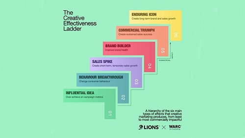 WARC Effectiveness Awards 2021, in association with LIONS, are launched