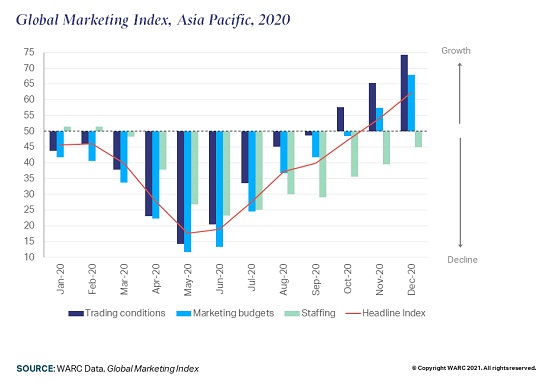 Following an almost full year of dramatic decline, the global marketing industry ended 2020 in growth