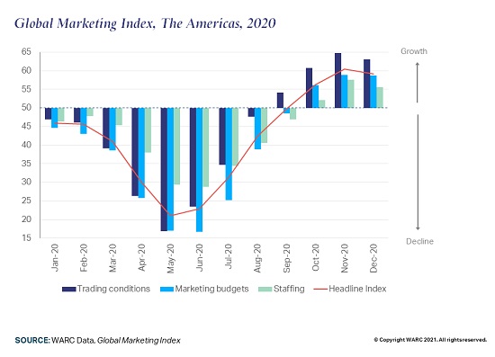 Following an almost full year of dramatic decline, the global marketing industry ended 2020 in growth
