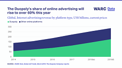 Google and Facebook to Make $176bn from Advertising This Year, Pushing Their Share of Internet Marketing to over 60%