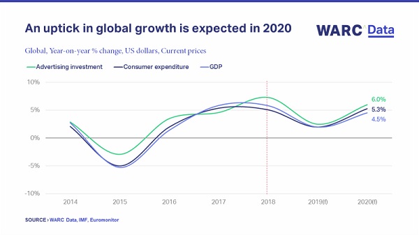 Global ad investment forecast to grow 6.0% to $656bn in 2020, with spend rising across all product sectors