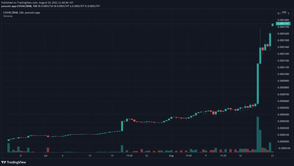 COVAC Token, the First-Ever Crypto COVID Vaccine Token Skyrockets 180x In 2 Months