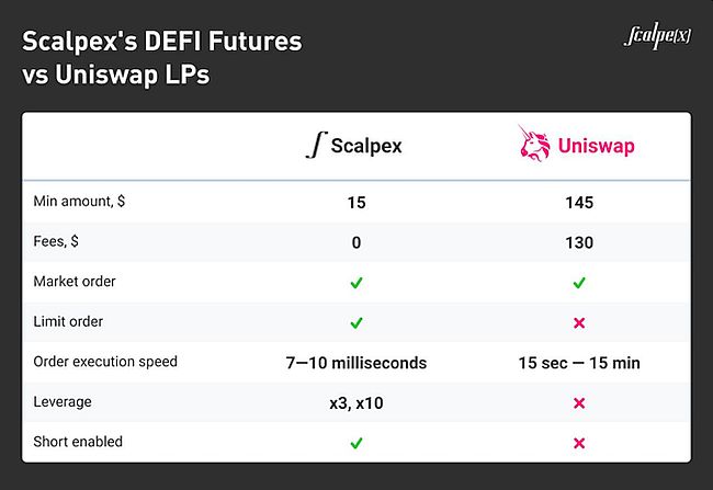 Scalpex Launches DeFi Futures for Intraday Trading
