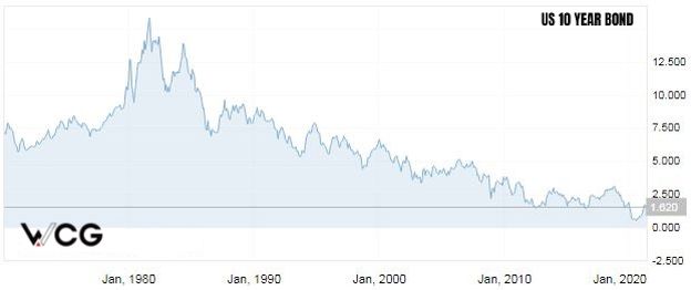 US Bond Yields And Correlation To The Dollar