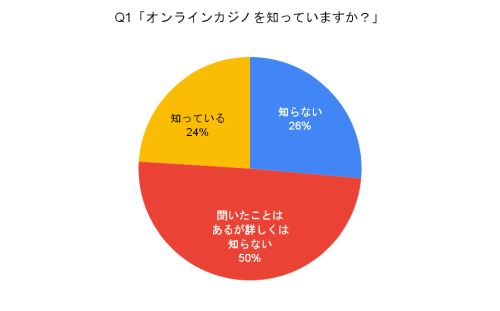 アンケートサイトにて500名に聞く「オンラインカジノ」認知調査。