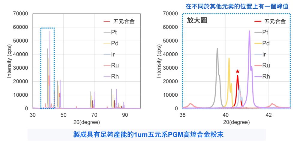 高熵合金粉末和各種貴金屬粉末的X射線衍射光譜