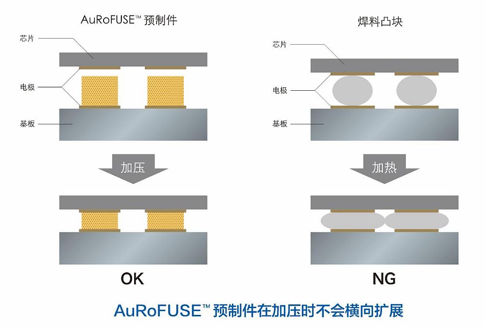图1. 预成型的AuRoFUSE™与其他材料的比较