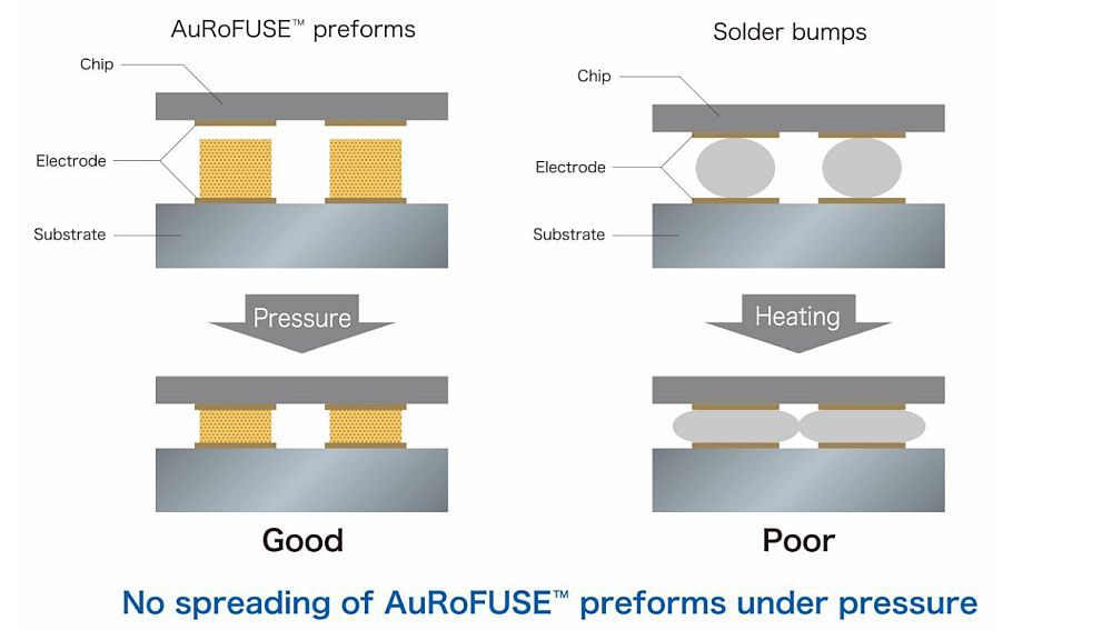 Figure 1. Comparison of AuRoFUSE™ preforms and other materials