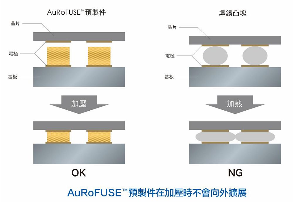 圖1. AuRoFUSE™預製件與其他材料的比較