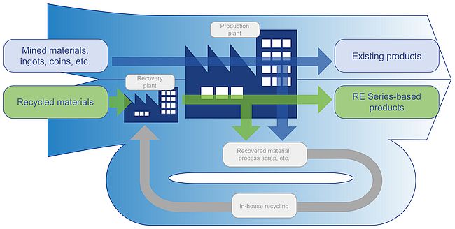 RE Series industrial-use product flow