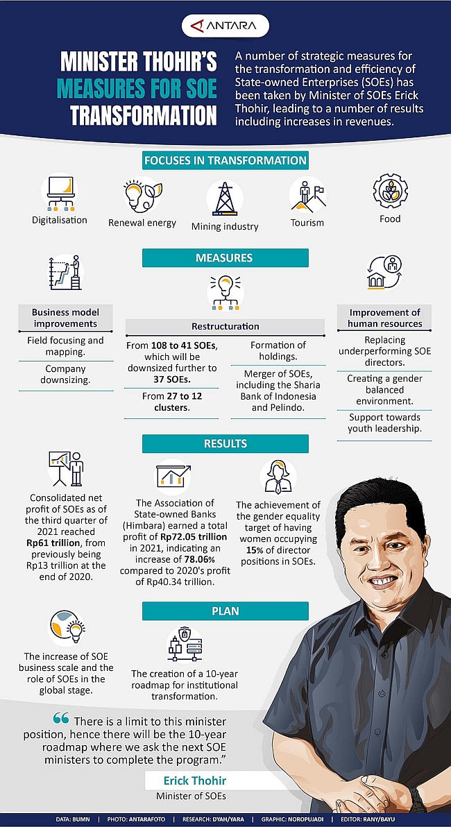Minister Thohir's measures for Indonesia's SOE transformation