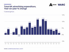 UK advertising spend starts 2017 in growth