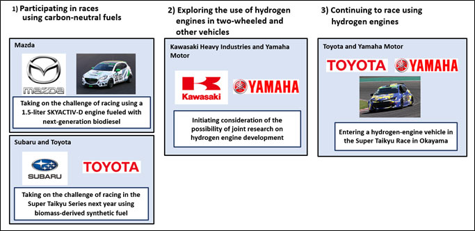 Kawasaki Heavy Industries, Subaru, Toyota, Mazda, and Yamaha Take on Challenge to Expand Options for Producing, Transporting, and Using Fuel Toward Achieving Carbon Neutrality