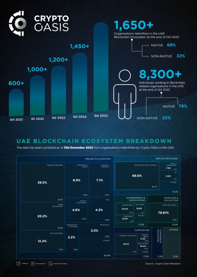The Crypto Oasis Identifies 1,650+ Blockchain Organisations in the UAE at the End of Q4 2022