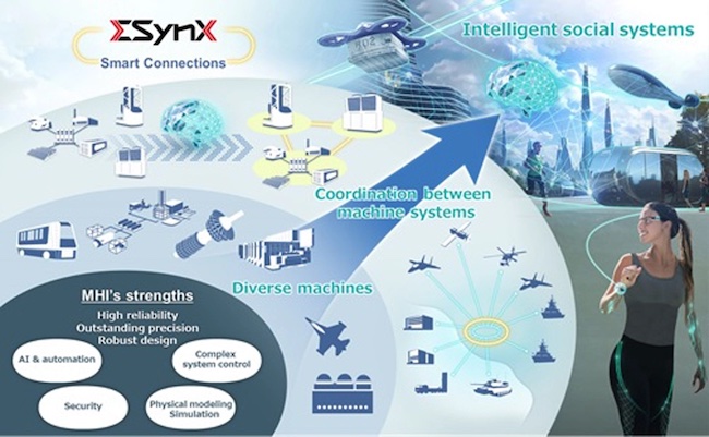 MHI to Establish New "Digital Innovation Headquarters" to Transform Customer Business Models through "Smart Connections"