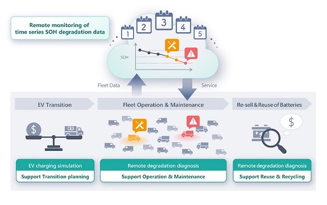 Hitachi High-Tech Develops the Service of Remote Degradation Diagnostic Systems for On-board Automotive Lithium-ion Batteries