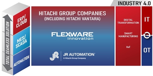 Hitachi Acquires Key Industry 4.0 Systems Integrator -- Flexware Innovation