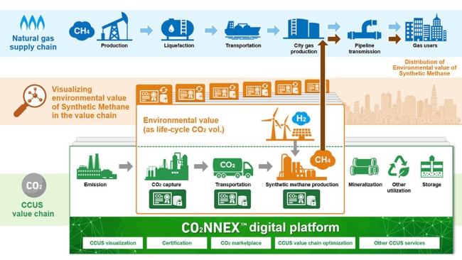 Three Partners to Jointly Undertake Proof of Concept (PoC) Applying "CO2NNEX", a Digital Platform for CO2 Accounting across its Supply Chain for Synthetic Methanes