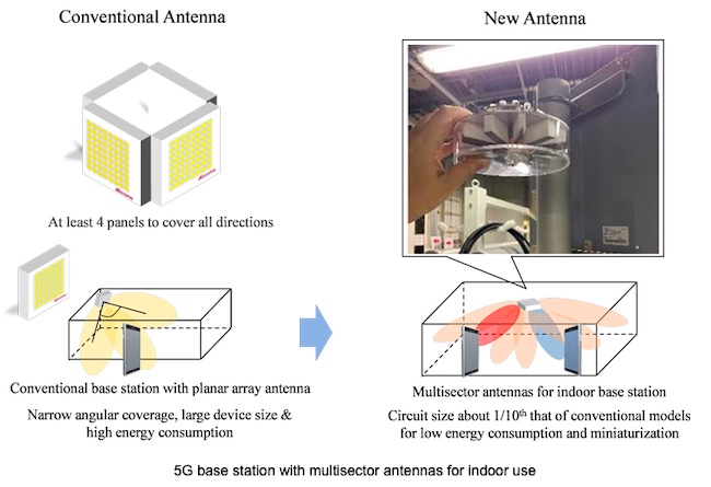 Small, Efficient 5G Multisector Antenna Indoor Base Station Achieves World's First Demonstration using 28GHz