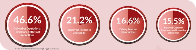 Close to half of Manufacturing Supply Chain Professionals in Southeast Asia Perceive their Companies to be Lagging the Industry in Digital Transformation