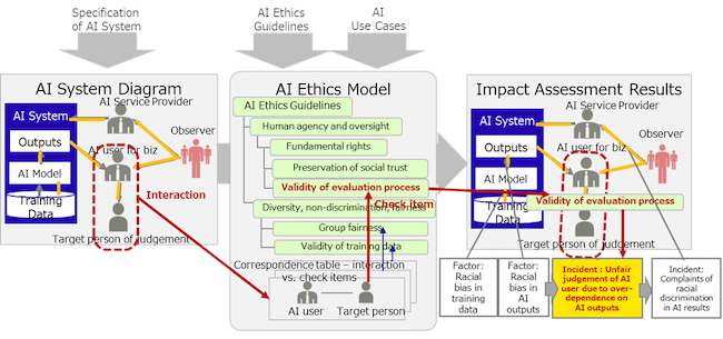 Fujitsu Delivers New Resource Toolkit to Offer Guidance on Ethical Impact of AI Systems