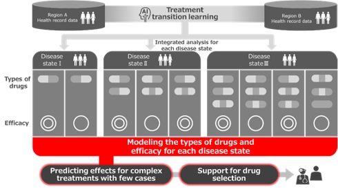 Innovative AI Technology Aids Personalized Care for Diabetes Patients Needing Complex Drug Treatment