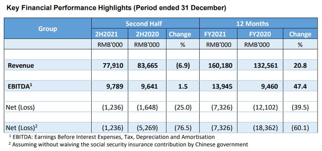 CATALIST-listed AOXIN Q&M records 21% growth in revenue for full year ended 31 December 2021